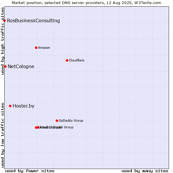 Market position of Hoster.by vs. NetCologne vs. RosBusinessConsulting