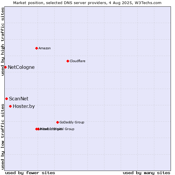 Market position of Hoster.by vs. ScanNet vs. NetCologne