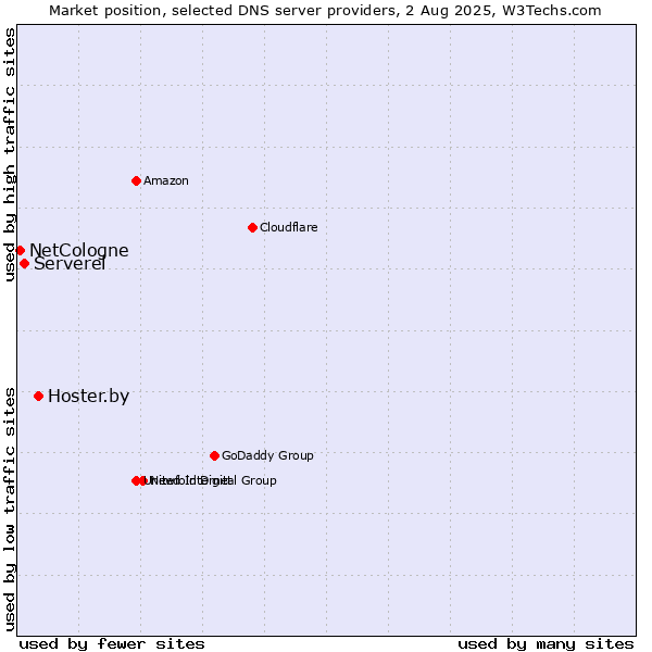 Market position of Hoster.by vs. Serverel vs. NetCologne