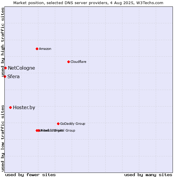 Market position of Hoster.by vs. NetCologne vs. Sfera