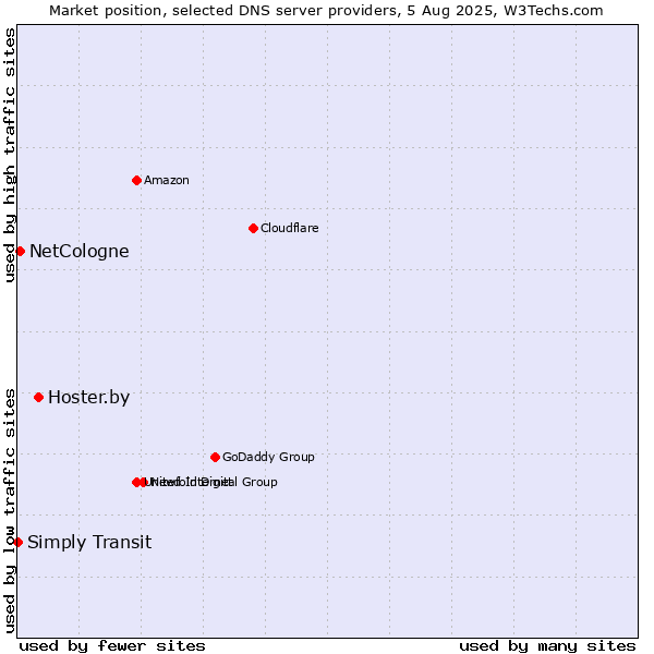Market position of Hoster.by vs. NetCologne vs. Simply Transit