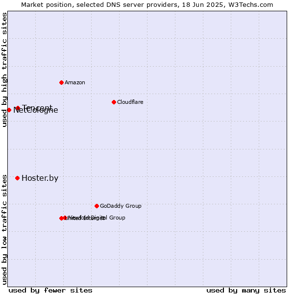 Market position of Tencent vs. Hoster.by vs. NetCologne