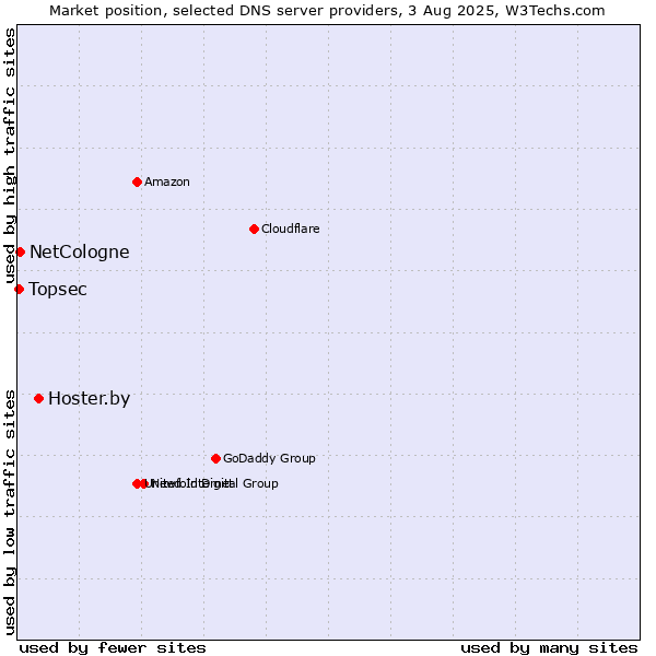 Market position of Hoster.by vs. NetCologne vs. Topsec