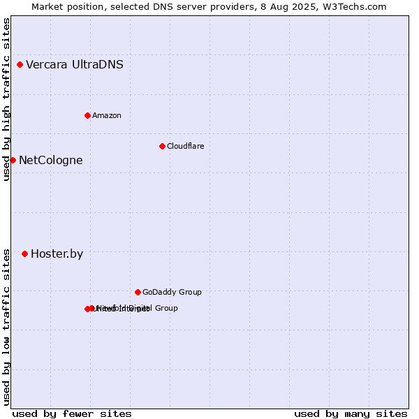 Market position of Hoster.by vs. Vercara UltraDNS vs. NetCologne