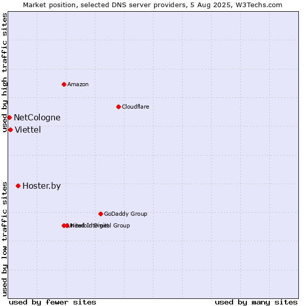 Market position of Hoster.by vs. Viettel vs. NetCologne