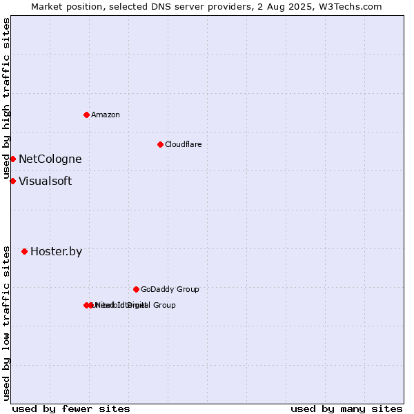 Market position of Hoster.by vs. NetCologne vs. Visualsoft