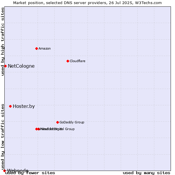 Market position of Hoster.by vs. NetCologne vs. Webnode