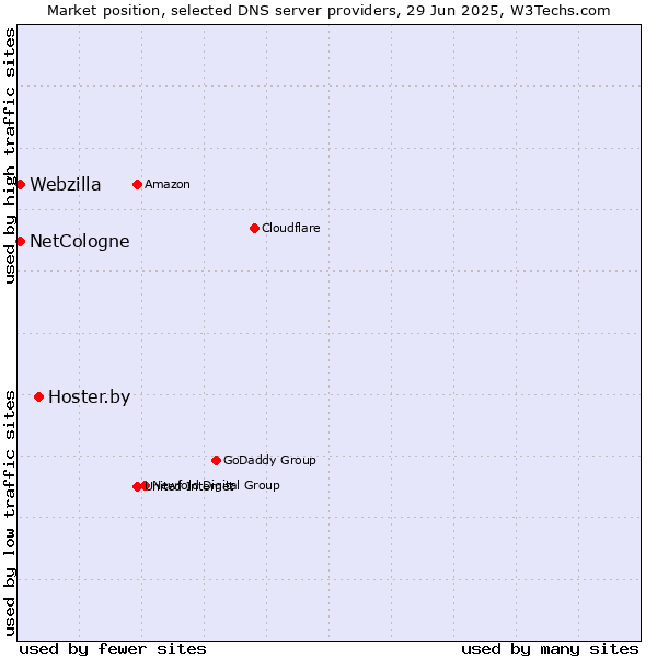 Market position of Hoster.by vs. NetCologne vs. Webzilla