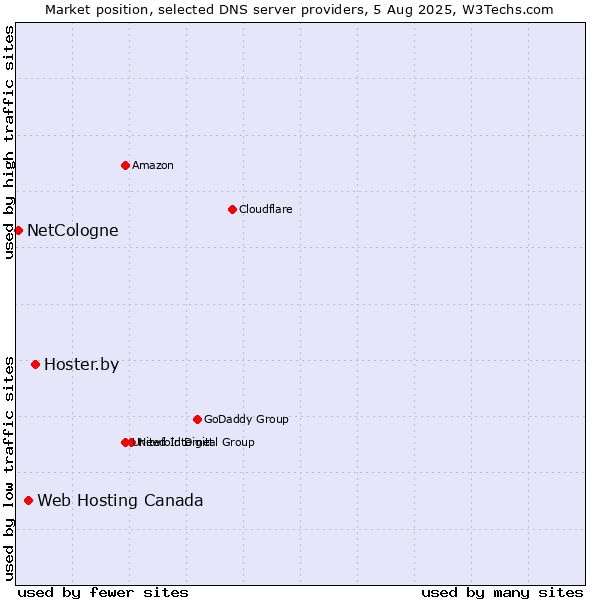 Market position of Hoster.by vs. Web Hosting Canada vs. NetCologne