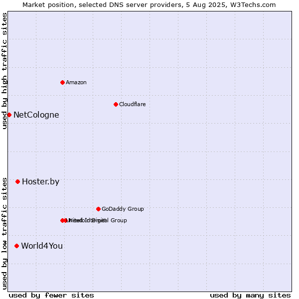 Market position of Hoster.by vs. World4You vs. NetCologne