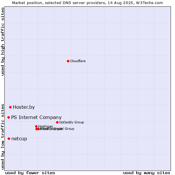 Market position of Hoster.by vs. netcup vs. PS Internet Company