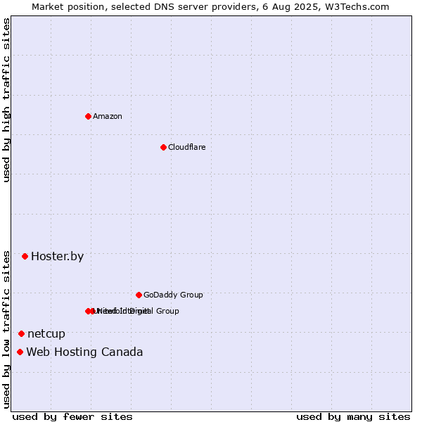 Market position of Hoster.by vs. netcup vs. Web Hosting Canada