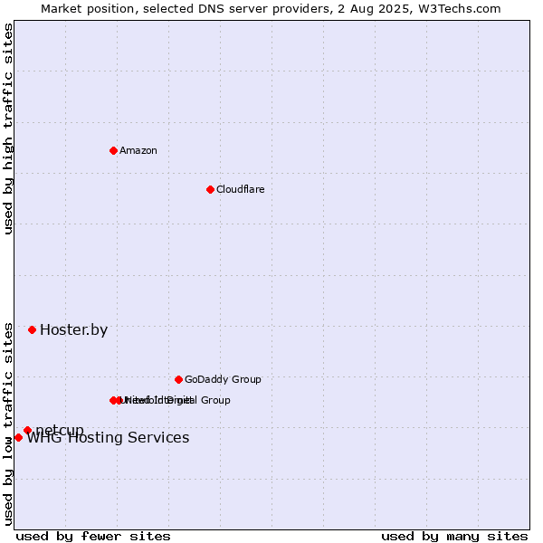 Market position of Hoster.by vs. netcup vs. WHG Hosting Services