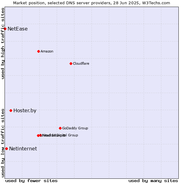 Market position of Hoster.by vs. Netinternet vs. NetEase