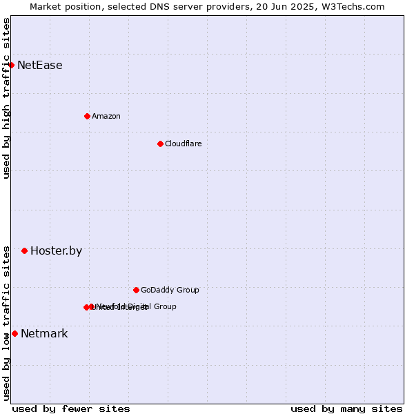 Market position of Hoster.by vs. Netmark vs. NetEase