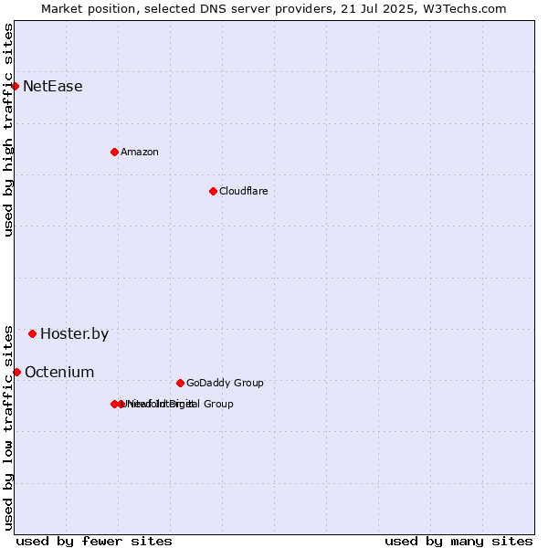 Market position of Hoster.by vs. Octenium vs. NetEase