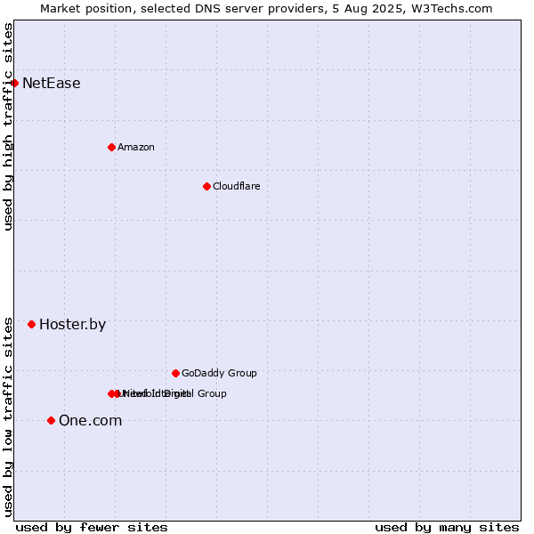 Market position of One.com vs. Hoster.by vs. NetEase