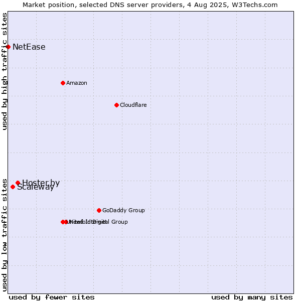 Market position of Hoster.by vs. Scaleway vs. NetEase