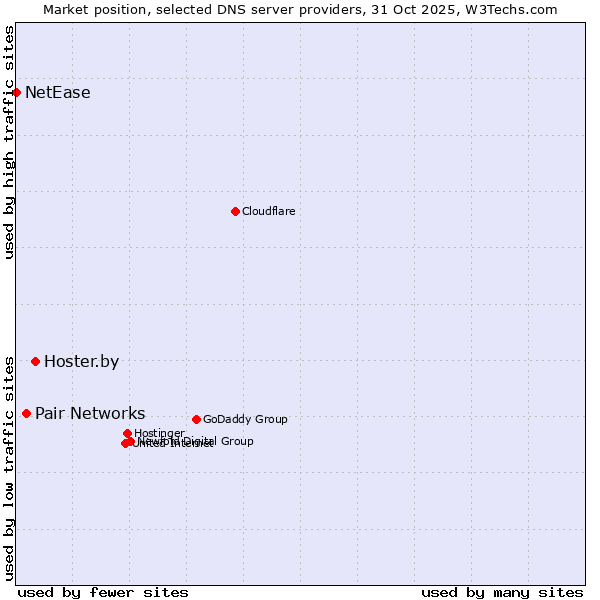 Market position of Hoster.by vs. Pair Networks vs. NetEase