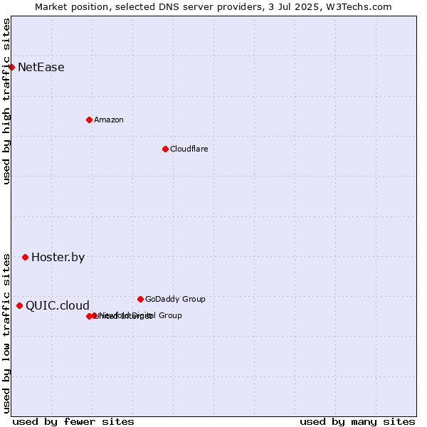 Market position of Hoster.by vs. QUIC.cloud vs. NetEase