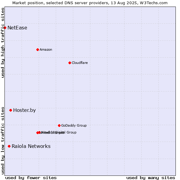 Market position of Hoster.by vs. Raiola Networks vs. NetEase