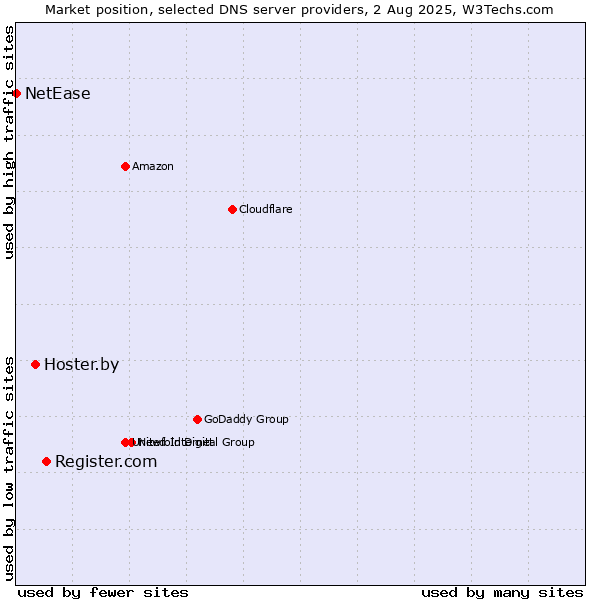 Market position of Register.com vs. Hoster.by vs. NetEase