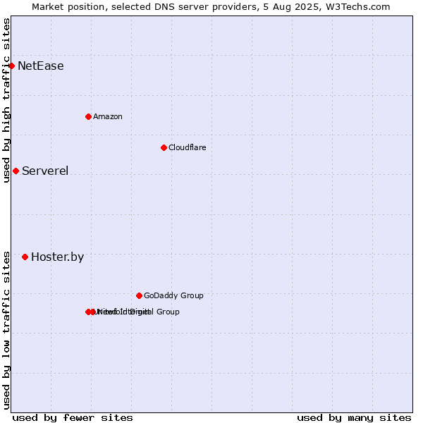 Market position of Hoster.by vs. Serverel vs. NetEase