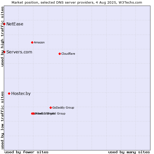 Market position of Hoster.by vs. Servers.com vs. NetEase