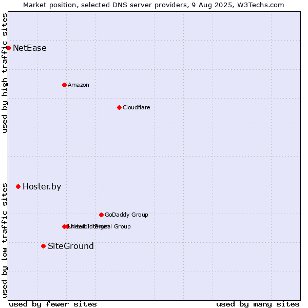 Market position of SiteGround vs. Hoster.by vs. NetEase