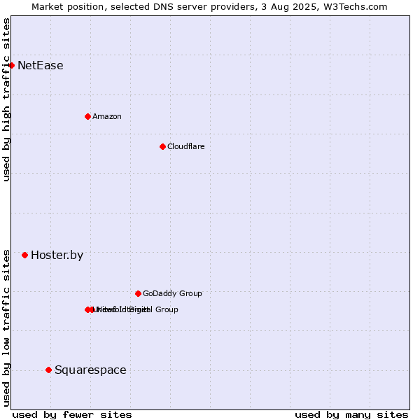 Market position of Squarespace vs. Hoster.by vs. NetEase
