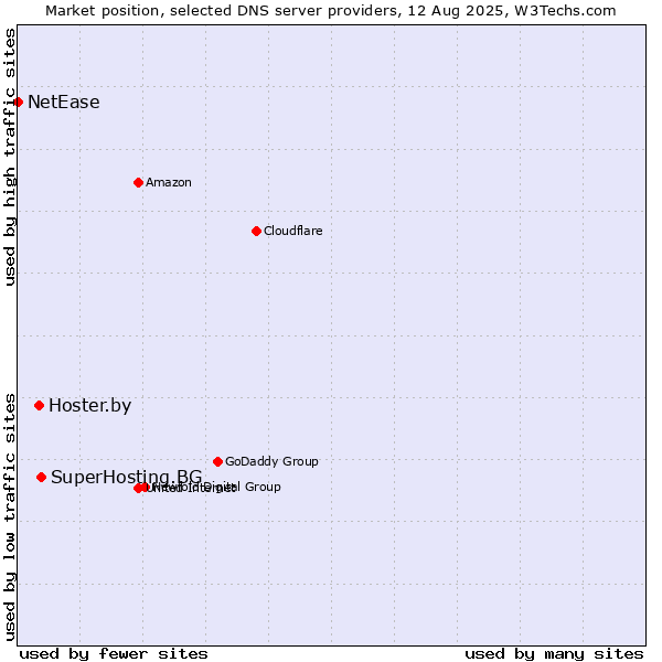 Market position of SuperHosting.BG vs. Hoster.by vs. NetEase