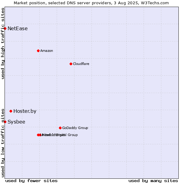 Market position of Hoster.by vs. NetEase vs. Sysbee