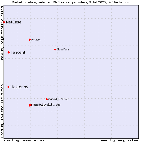 Market position of Tencent vs. Hoster.by vs. NetEase