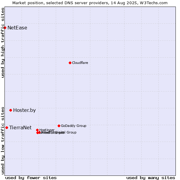 Market position of Hoster.by vs. TierraNet vs. NetEase