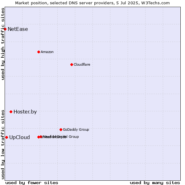 Market position of Hoster.by vs. UpCloud vs. NetEase