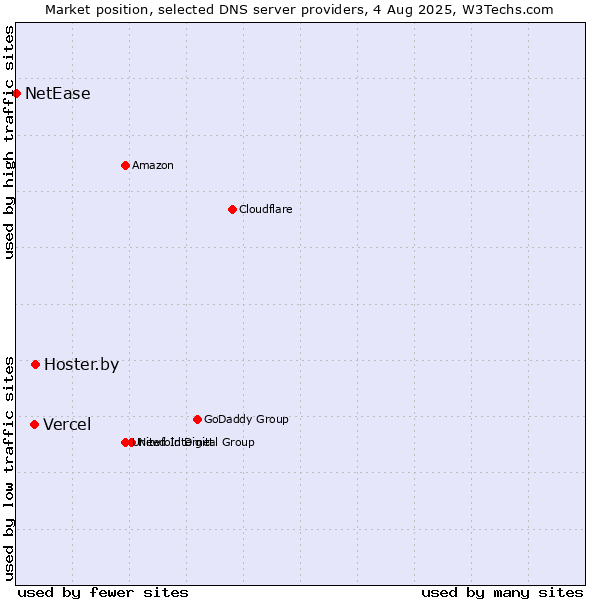 Market position of Hoster.by vs. Vercel vs. NetEase