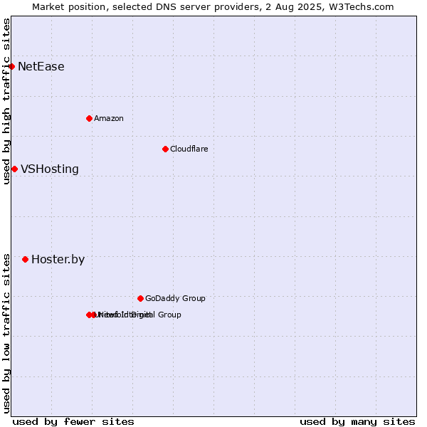 Market position of Hoster.by vs. VSHosting vs. NetEase