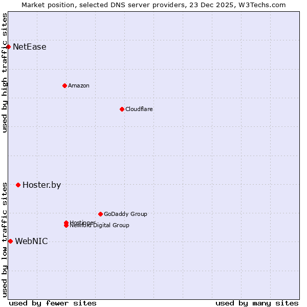 Market position of Hoster.by vs. WebNIC vs. NetEase