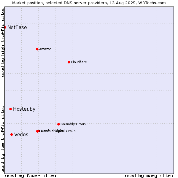 Market position of Vedos vs. Hoster.by vs. NetEase