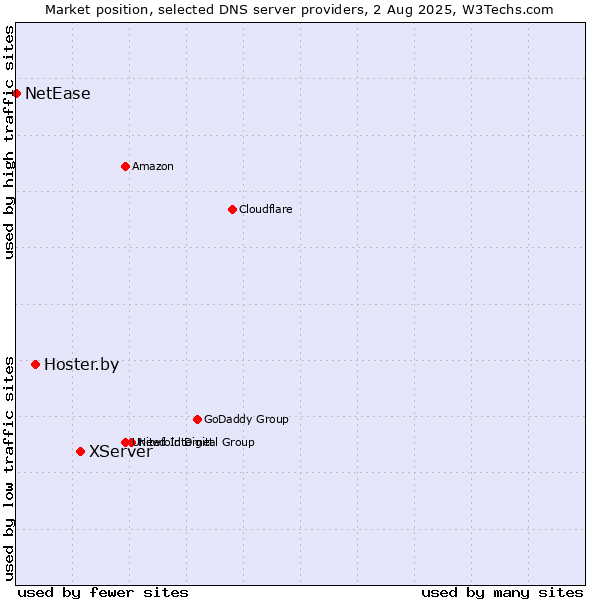 Market position of XServer vs. Hoster.by vs. NetEase