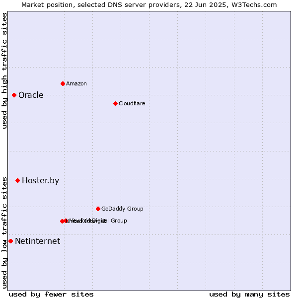 Market position of Hoster.by vs. Oracle vs. Netinternet