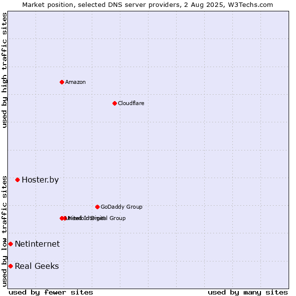 Market position of Hoster.by vs. Real Geeks vs. Netinternet