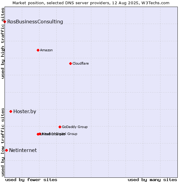 Market position of Hoster.by vs. Netinternet vs. RosBusinessConsulting