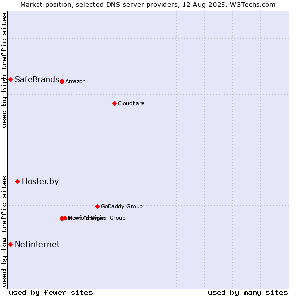 Market position of Hoster.by vs. SafeBrands vs. Netinternet