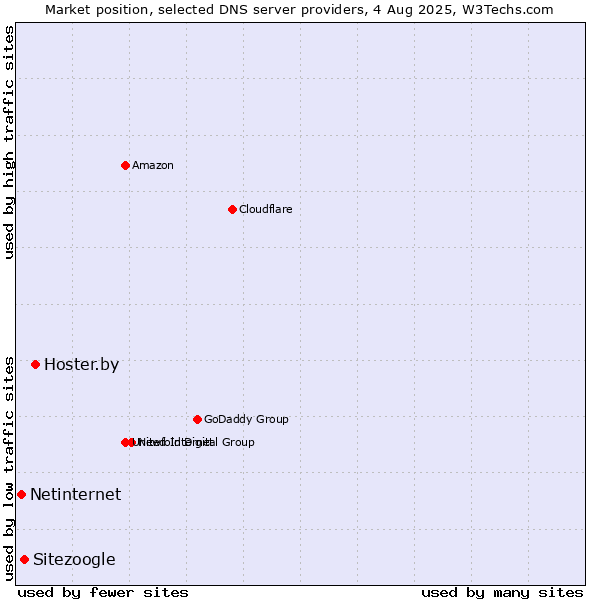 Market position of Hoster.by vs. Sitezoogle vs. Netinternet