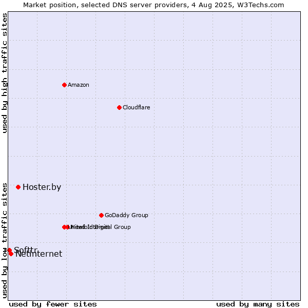Market position of Hoster.by vs. Netinternet vs. Softtr