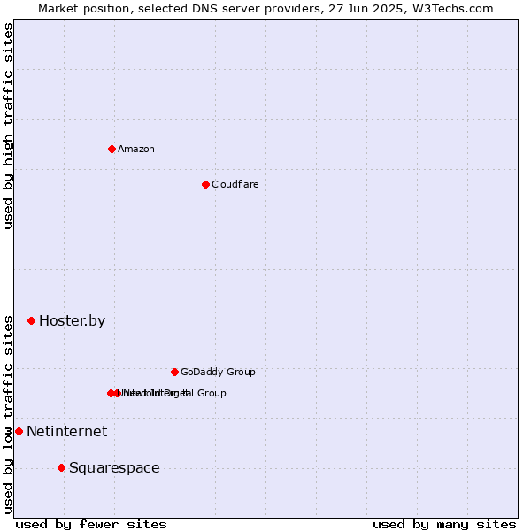 Market position of Squarespace vs. Hoster.by vs. Netinternet