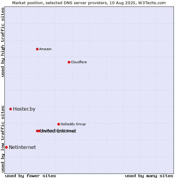 Market position of United Internet vs. Hoster.by vs. Netinternet