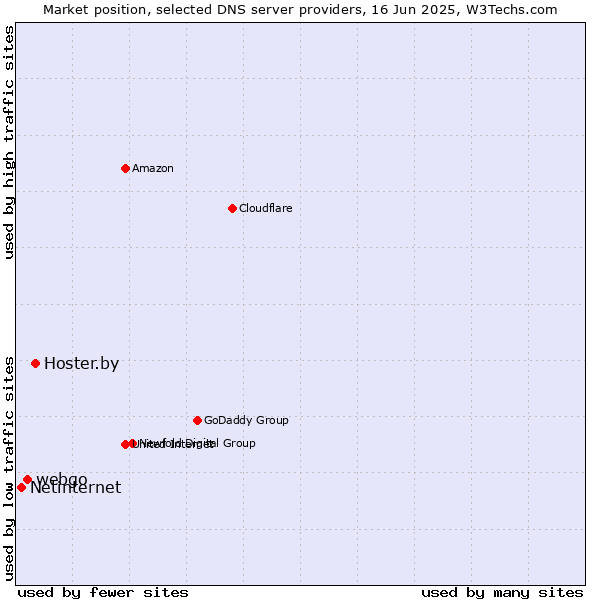 Market position of Hoster.by vs. webgo vs. Netinternet