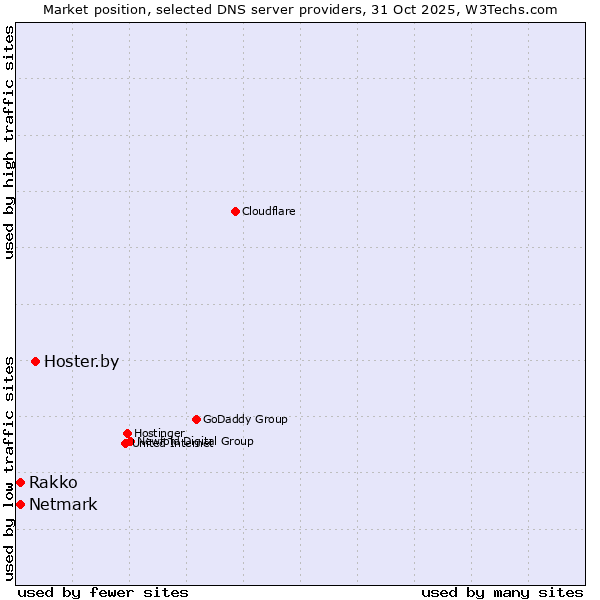 Market position of Hoster.by vs. Netmark vs. Rakko